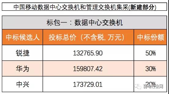 交換機集采