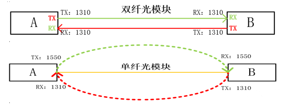 單纖與雙纖的應用