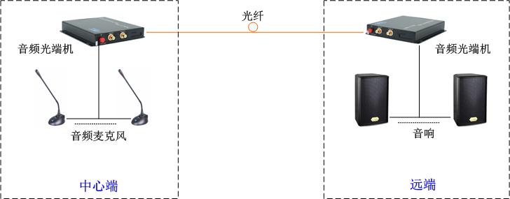 正向音頻光端機方案圖_fat
